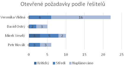 Obr. 4: Graf odpovd na otzku, jak je tm aktuln zaten.