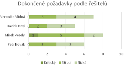 Obr. 5: Graf odpovd na otzku, kter eitel nejrychleji likviduje poadavky.