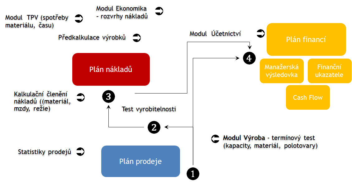Obr. 1: Zjednodušené schéma tvorby plánu v malé výrobní firmě Obr. 1: Zjednodušené schéma tvorby plánu v malé výrobní firmě