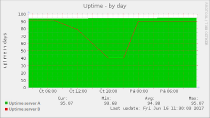 Obr. 1: Uptime poslednch 100 dn