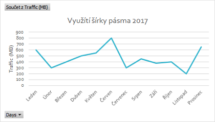 Obr. 2: Vyuit ky psma v roce 2017