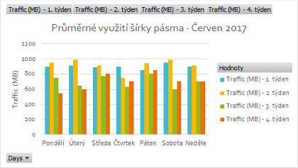 Obr. 3: Prmrn vyuit ky psma po jednotlivch tdnech