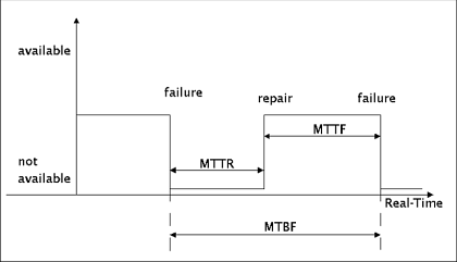 Obr. 4: Dostupnost slueb popsan skrze MTTR, MTTF, MTBF