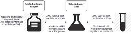 Obr. 2 Dlen Handling Units (HU)