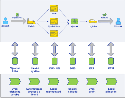 Obr. 2: Zapojen jednotlivch IT systm do podnikovho procesu a vhody plynouc z propojen IT systm