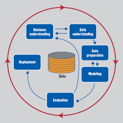 Obr. 1: Posloupnost fz dataminingovho projektu podle zaveden metodologie CRISP-DM.