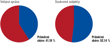 Obr. 1: Po zpracování několika desítek analýz dosahují soukromé subjekty lepší výsledky než veřejné organizace