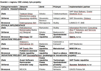 SAP Quality Awards