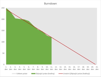 Obr. 1: Zdrav Burndown graf