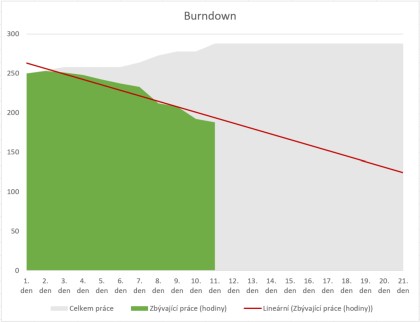 Obr. 2: Nemocn Burndown graf