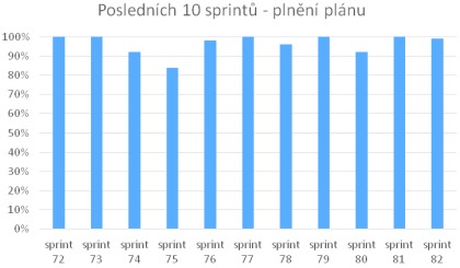 Poslednch 10 sprint - plnn plnu