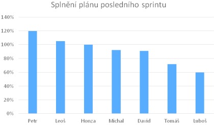 Splnn plnu poslednho sprintu