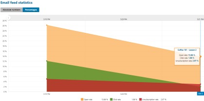 Email feed statistics