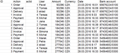 Obrzek 1: Procesn log