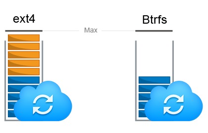 Souborov systm Btrfs pin funkci snmk, kter umouj vytvoit kopii cel sdlen sloky k njakmu okamiku v ase. V ppad ztrty nebo pokozen databze tak lze rychle obnovit data zpt do okamiku, kdy byl snmek pozen. Jednou z vhod Btrfs navc je, e v porovnn s ext4 svazky nevyaduje tolik lonho prostoru pro data obsahujc verze a historii soubor.