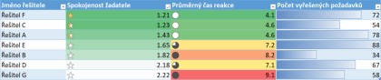 Support Team Leaderboard