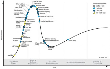 Obr. 1: Graf spolenosti Gartner Hype Cycle ukazuje vudyptomnou umlou inteligenci jako nejvt megatrend ptch deseti let.