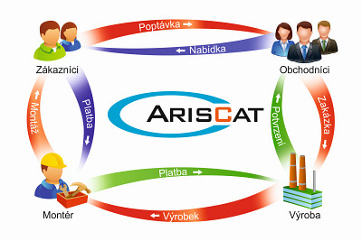 ArisCAT