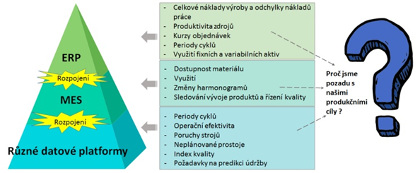 Obr. 2: Schma znzoruje, s jakmi daty BI een ve vrobnm podniku typicky pracuje a jak informace pro podporu zen a rozhodovn me uivateli poskytovat.