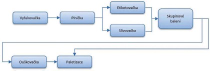 Obr. 2: Pklad konfigurace plnic linky nealkoholickch npoj