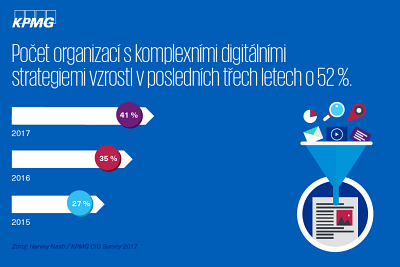 Podle przkumu KPMG roste vliv IT manaer na firemn strategii