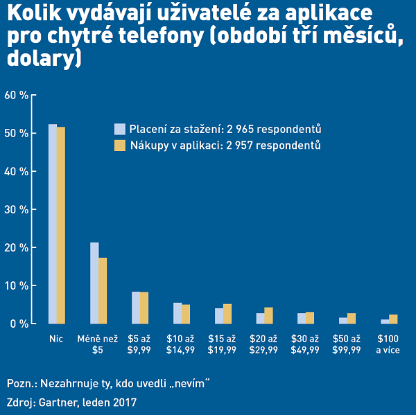 trata za aplikace pro chytr telefon (Gartner)