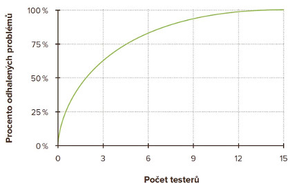 Kolik testerů je potřeba?