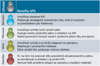 Obr. 3: Benefity APS pro různé typy uživatelů
