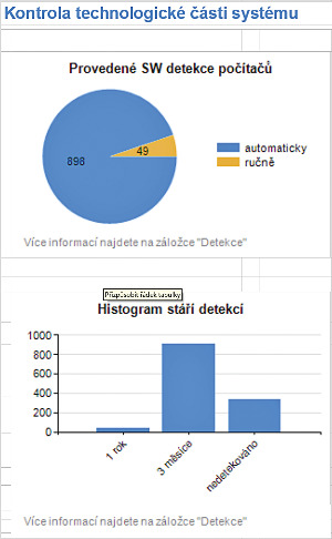 Kontrola technologick sti systmu