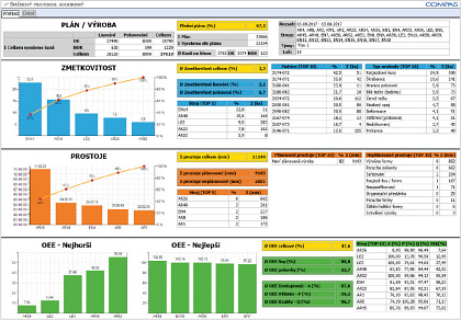 Obr.2: COMES OEE  detailn report KPI