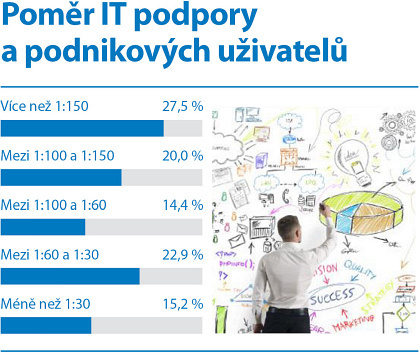 Poměr IT podpory a podnikových uživatelů