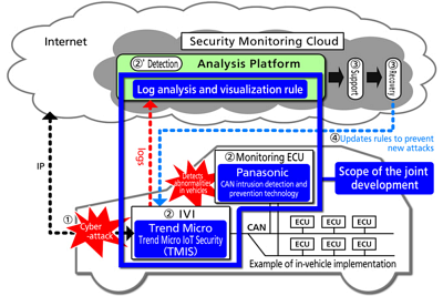 Panasonic s Trend Micro vyvj bezpenostn een pro autonomn automobily