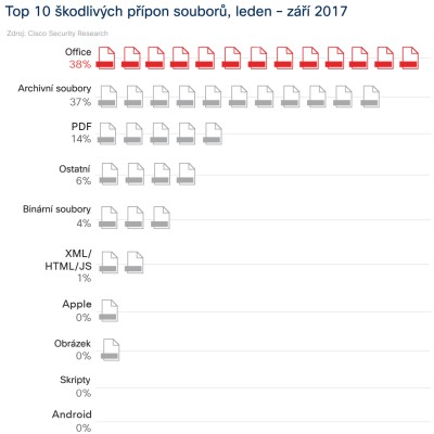 Top 10 škodlivých přípon souborů, leden–září 2017