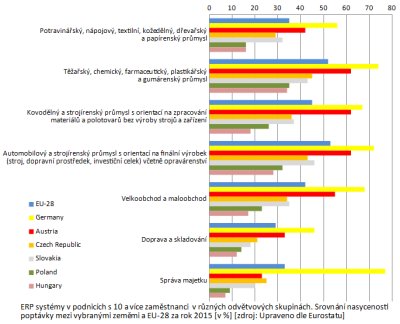 Obr. 5: ERP systmy v podnicch s 10 a vce zamstnanci v rznch odvtvovch skupinch. Srovnn nasycenosti poptvky mezi vybranmi zemmi a EU-28 za rok 2015 [v %]. Zdroj: upraveno dle Eurostatu.