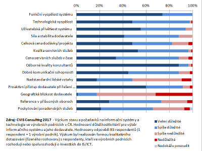 Obr. 6: Hodnocen dleitosti kritri pro vbr informanho systmu a jeho dodavatele.