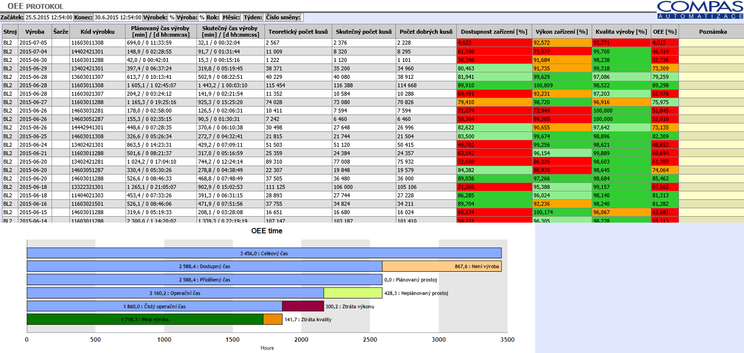 Obr. 1 COMES OEE – OEE protokol Obr. 1 COMES OEE – OEE protokol