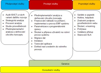 Obr. 1 Servisní služby dle obchodního cyklu