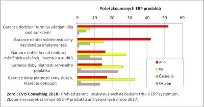 Obr. 2: Garance poskytované k ERP systémům na českém trhu