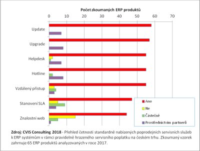 Obr. 3: Poprodejní servisní služby hrazené v rámci pravidelného servisního poplatku