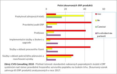 Obr. 4: Poprodejní servisní služby nabízené nad rámec pravidelného servisního poplatku