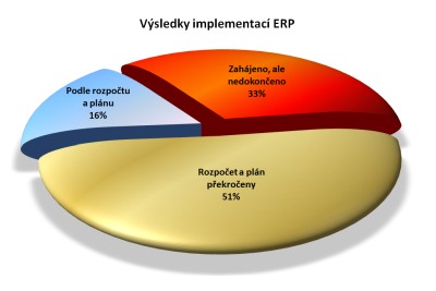 Vsledky implementac ERP