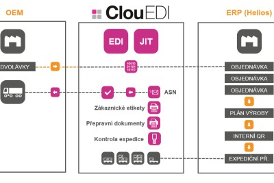 ClouEDI