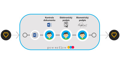 Nov een Powerflow usnaduje digitalizaci personln agendy