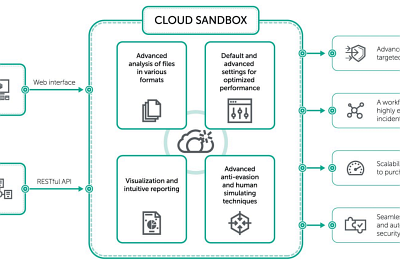 Kaspersky nabz sandbox pro detekci pokroilch hrozeb jako slubu z cloudu