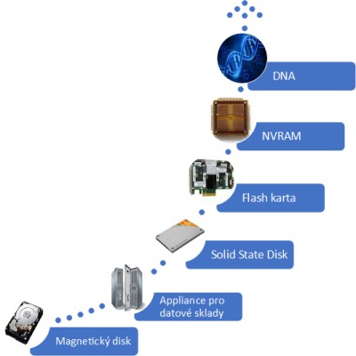 Evoluce loi