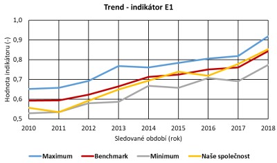 Trend - indiktor E1