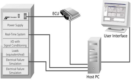 Obr. 2: Testovn ECU zazen