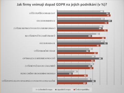 Jak firmy vnímají dopad GDPR na jejich podnikání?