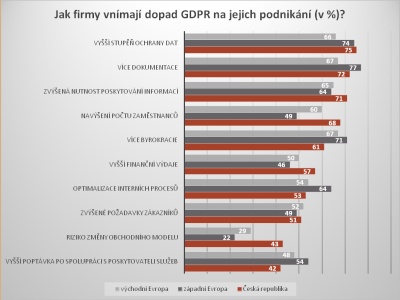 Jak firmy vnmaj dopad GDPR na jejich podnikn?