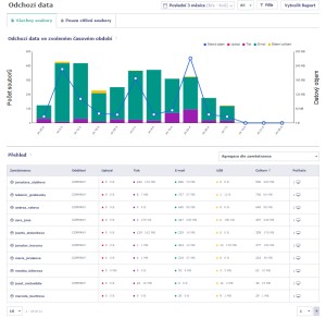 Odchozí data – kudy data odešla Odchozí data – kudy data odešla